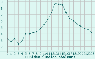 Courbe de l'humidex pour Cernay-la-Ville (78)