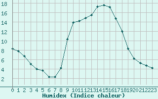 Courbe de l'humidex pour Champtercier (04)