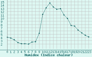 Courbe de l'humidex pour Preonzo (Sw)