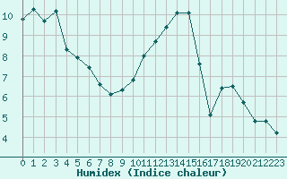 Courbe de l'humidex pour L'Huisserie (53)