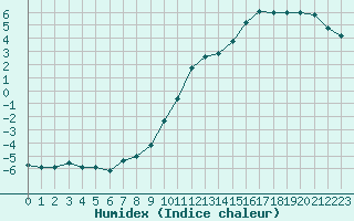 Courbe de l'humidex pour Gourdon (46)