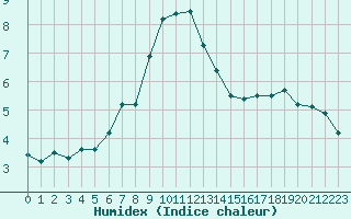 Courbe de l'humidex pour Helsinki Kumpula