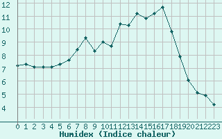 Courbe de l'humidex pour Alfeld