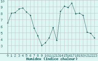 Courbe de l'humidex pour Rouen (76)