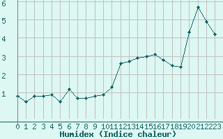 Courbe de l'humidex pour Anglars St-Flix(12)