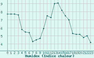 Courbe de l'humidex pour Reims-Prunay (51)