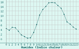 Courbe de l'humidex pour Pertuis - Grand Cros (84)