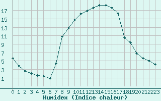 Courbe de l'humidex pour Diepenbeek (Be)