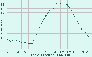 Courbe de l'humidex pour Saint-Haon (43)