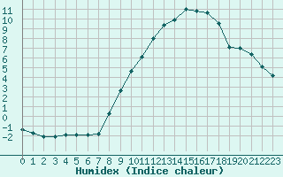 Courbe de l'humidex pour Teruel