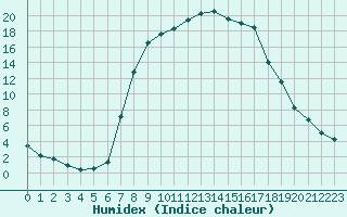 Courbe de l'humidex pour Lunz