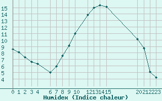 Courbe de l'humidex pour Diepenbeek (Be)