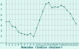 Courbe de l'humidex pour Cognac (16)