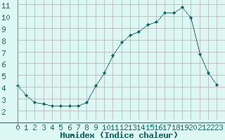 Courbe de l'humidex pour Corny-sur-Moselle (57)