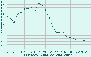 Courbe de l'humidex pour Vaduz