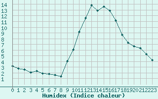 Courbe de l'humidex pour Sain-Bel (69)