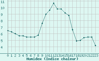 Courbe de l'humidex pour Constance (All)