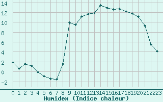 Courbe de l'humidex pour La Lande-sur-Eure (61)