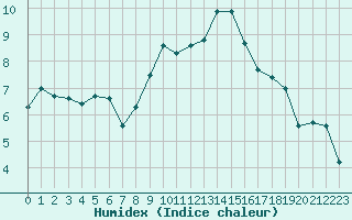 Courbe de l'humidex pour Lauwersoog Aws