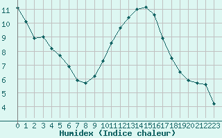 Courbe de l'humidex pour Arles (13)