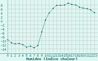 Courbe de l'humidex pour Ristolas - La Monta (05)