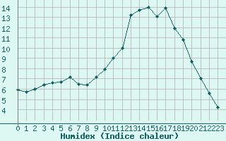 Courbe de l'humidex pour Chamonix-Mont-Blanc (74)