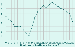 Courbe de l'humidex pour Blus (40)