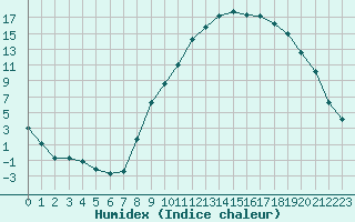 Courbe de l'humidex pour Selonnet (04)