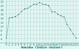 Courbe de l'humidex pour Kittila Lompolonvuoma