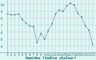 Courbe de l'humidex pour Malung A