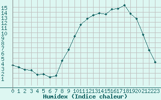 Courbe de l'humidex pour Dounoux (88)