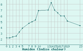 Courbe de l'humidex pour Rankki