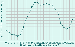 Courbe de l'humidex pour Majavatn V