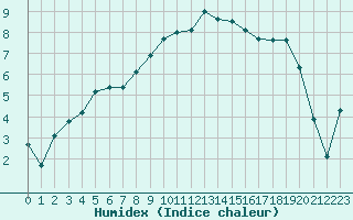 Courbe de l'humidex pour Deauville (14)