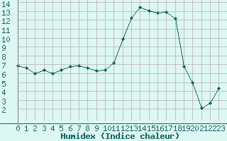 Courbe de l'humidex pour Chambry / Aix-Les-Bains (73)