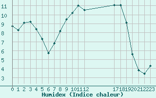 Courbe de l'humidex pour Lhospitalet (46)