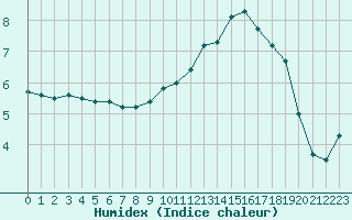 Courbe de l'humidex pour Bziers Cap d'Agde (34)