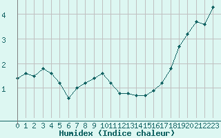 Courbe de l'humidex pour Christnach (Lu)