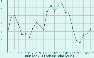 Courbe de l'humidex pour Giswil