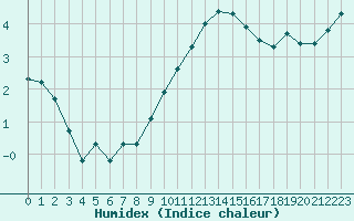 Courbe de l'humidex pour Aix-la-Chapelle (All)