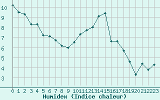 Courbe de l'humidex pour Lhospitalet (46)