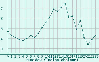 Courbe de l'humidex pour Deauville (14)