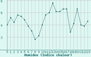 Courbe de l'humidex pour Wernigerode