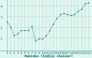 Courbe de l'humidex pour Berlin-Tempelhof