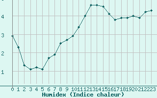 Courbe de l'humidex pour Bonnecombe - Les Salces (48)