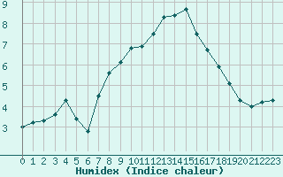 Courbe de l'humidex pour Grand Saint Bernard (Sw)