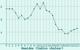 Courbe de l'humidex pour Anglars St-Flix(12)