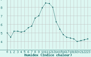 Courbe de l'humidex pour Grambow-Schwennenz