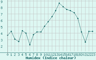 Courbe de l'humidex pour Sarzeau (56)