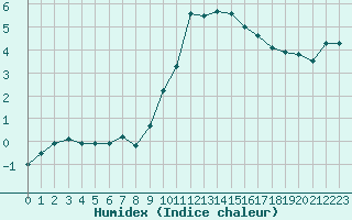 Courbe de l'humidex pour Ble / Mulhouse (68)